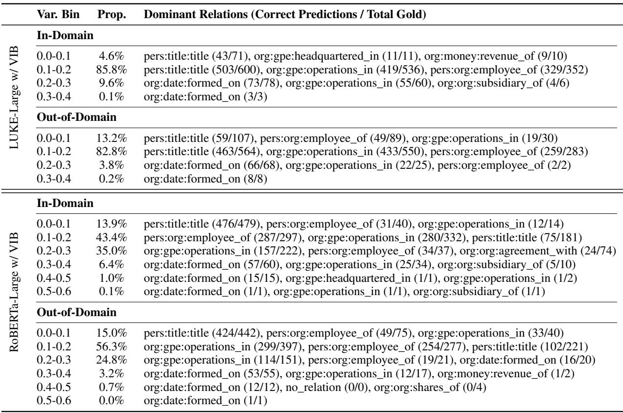 Table 2: Variance analysis of REFinD ID and OOD test sets, categorized by variance bins&mldr;