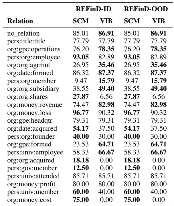 Table 3: LUKE-Large Performance of SCM and VIB models on various relations within the REFinD dataset&mldr;