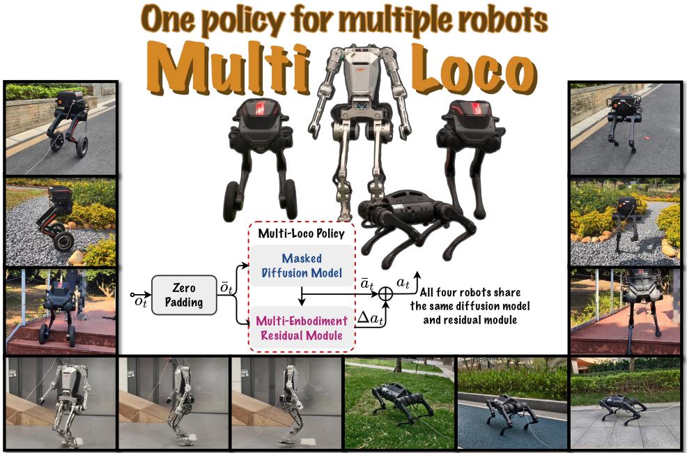 图 1: 强化学习增强的扩散策略在四个平台 (双足、轮腿双足、人形和四足) 上的部署。实验结果表明，该统一策略可以有效地控制机器人在各种类型的不平坦地形上运动，包括草地、斜坡、楼梯和碎石路。