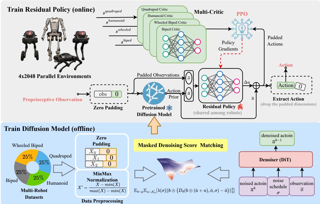 图 2: Multi-Loco 框架概览。多机器人数据集通过零填充和归一化进行预处理，以对齐各具身之间的观测和动作空间。共享扩散模型使用掩码去噪分数匹配进行离线训练。在推理时，扩散模型生成动作先验，然后由通过多评论家 PPO 训练的残差策略进行细化。每个评论家专门针对一种机器人类型，而策略在所有具身之间共享。