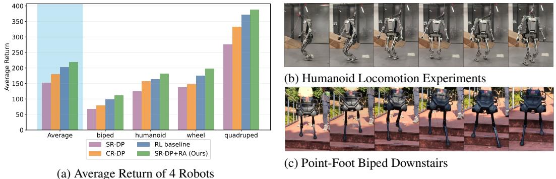 图 3: 四种机器人形态 (双足、人形、轮式、四足) 在地形穿越任务中的性能对比分析。SR-DP+RA 比 RL 基线平均提高了 10.35%。