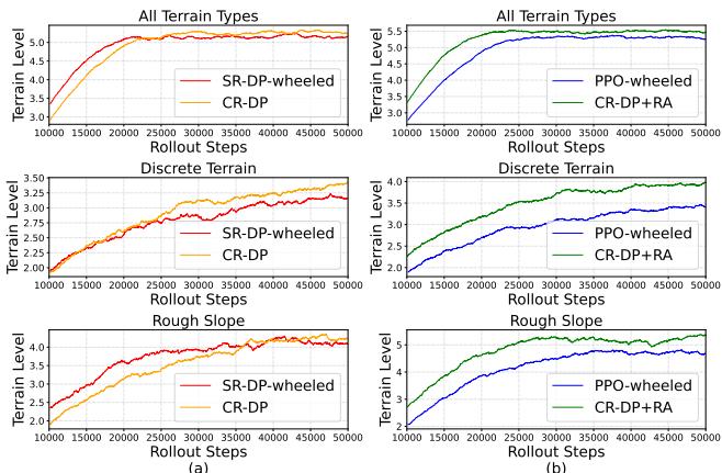 图 4: 轮腿式双足机器人在不同训练设置下的地形穿越性能。CR-DP+RA 显示出比基线更好的适应性。