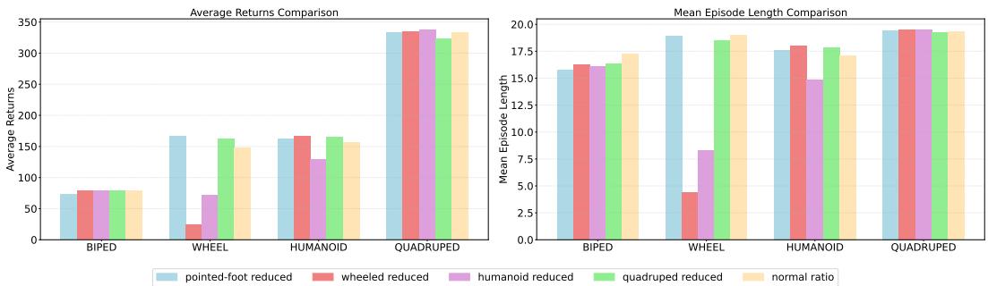 图 8: 数据集构成比例对扩散策略训练的影响。