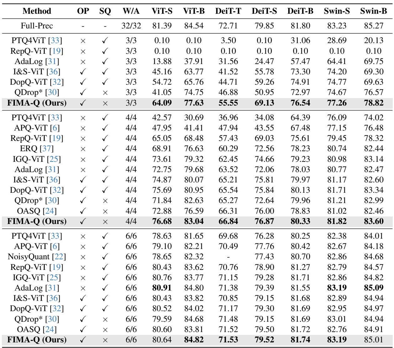Table comparing Top-1 accuracy on ImageNet.