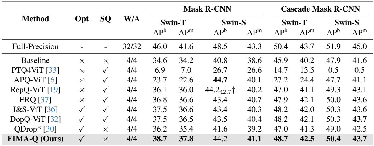 Table comparing object detection results on COCO.