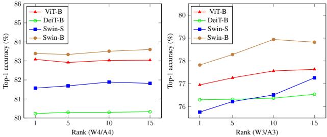 Graph showing accuracy vs rank k.