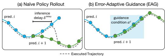 Comparison of naive policy rollout versus Error-Adaptive Guidance.