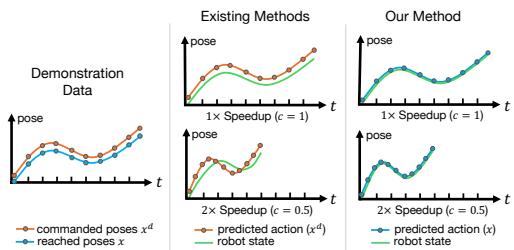 Comparison of Commanded vs Reached Pose and the controller shift problem.