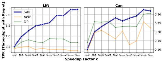 TPR vs Speedup Factor graph.