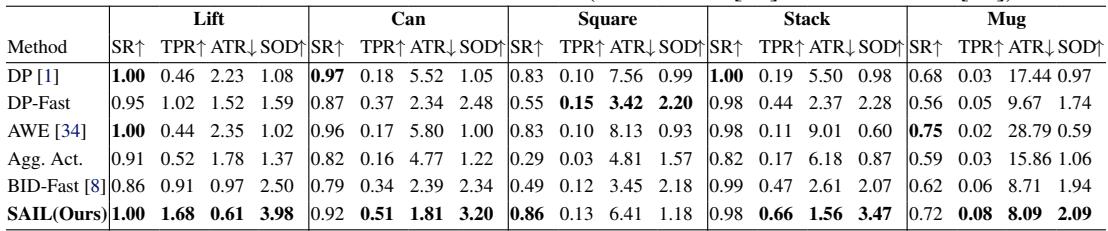 Table showing simulation results comparing SAIL to baselines.