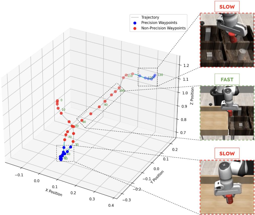 Policy rollout illustrating adaptive speed modulation with waypoints.