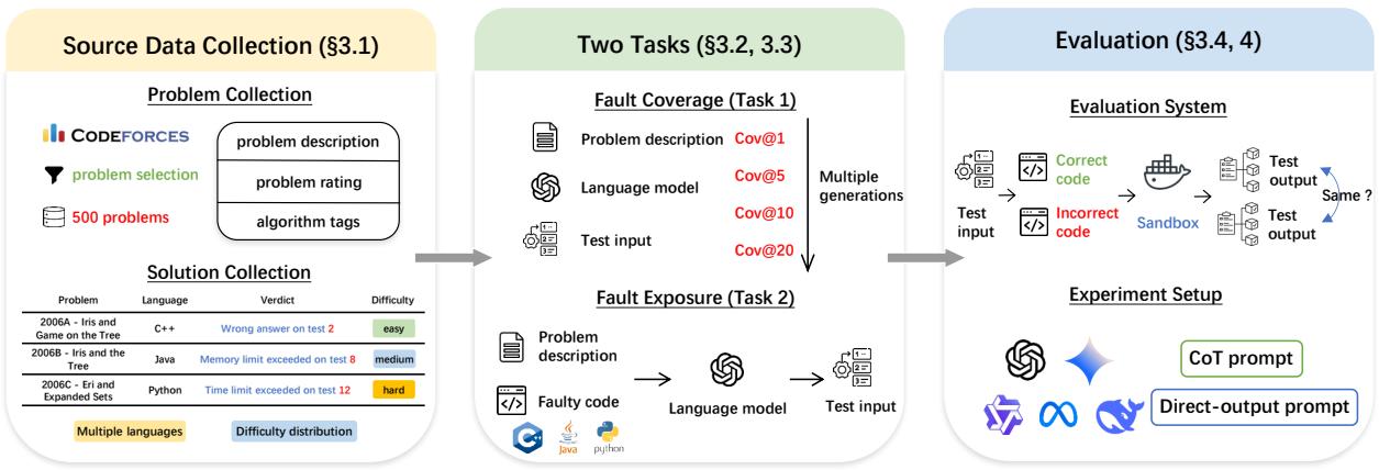 Figure 1: An overview of TestCase-Eval and the research pipeline in this study.