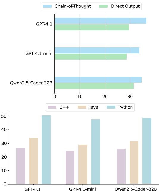 Figure 2: Performance comparison between CoT prompting and direct-output prompting.