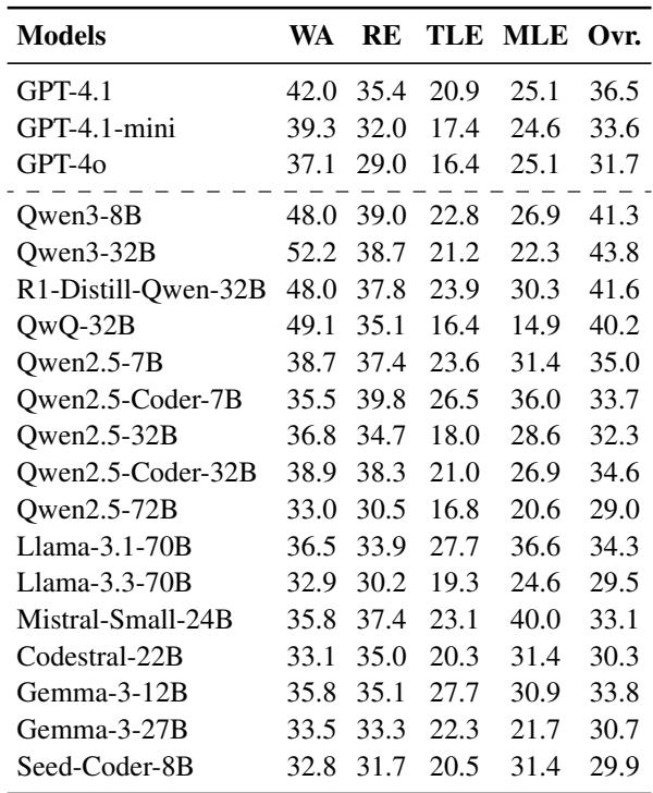 Table 2: Performance breakdown of evaluated LLMs on task 2 by error types.