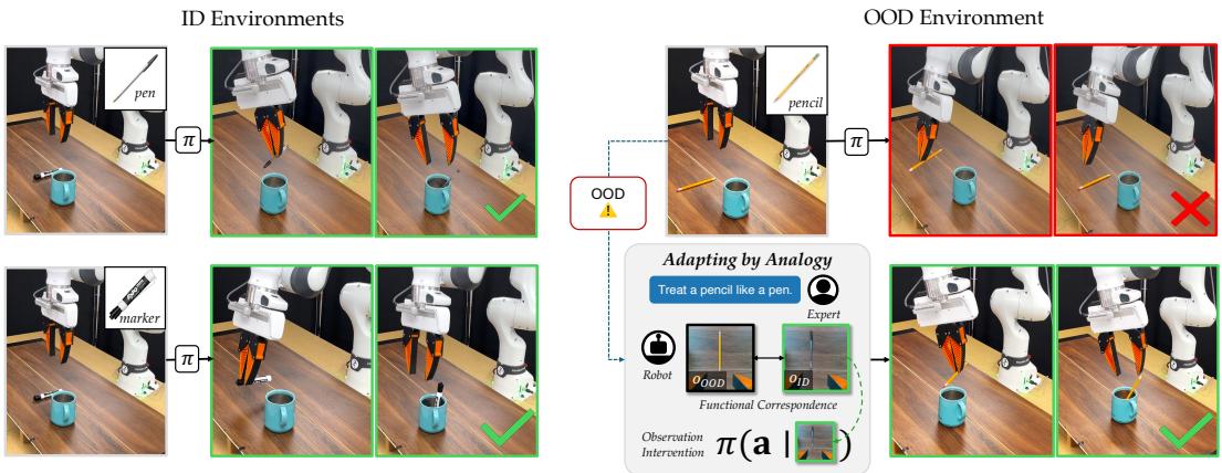 Figure 1: We present Adapting by Analogy, a test-time method that uses functional correspondences between deployment and training conditions to improve a policy&rsquo;s performance in OOD conditions.