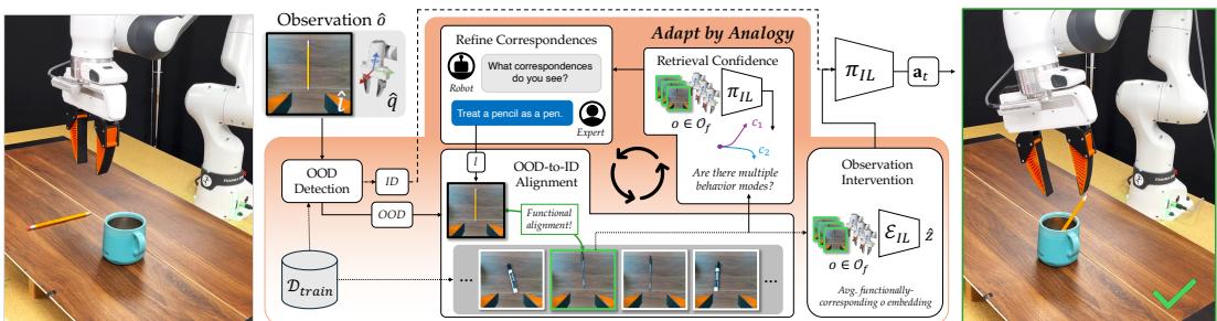 Figure 2: Adapting by Analogy consists of four key phases.
