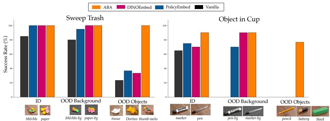 Figure 3: Task Success in ID and OOD Environments&mldr; ABA consistently achieves the highest task success rate compared to baselines.