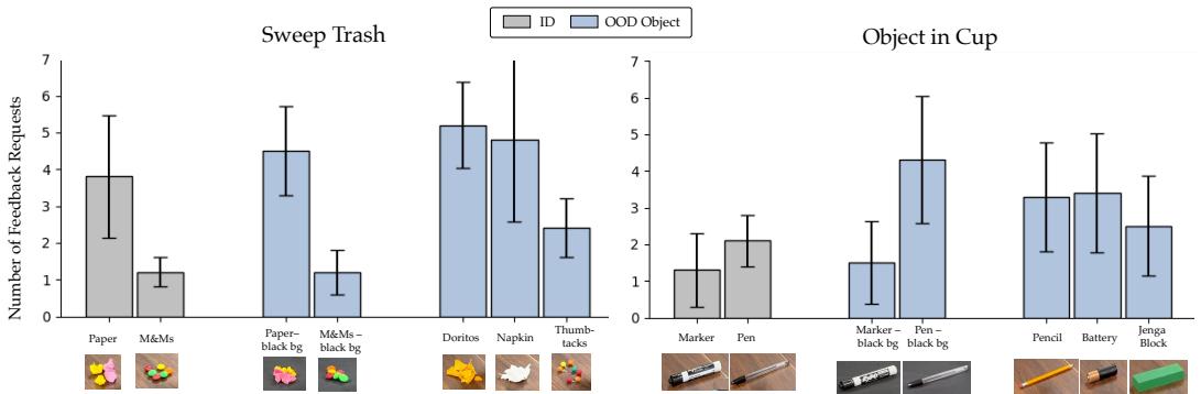 Figure 4: Expert Feedback Requested by ABA. We show mean and standard error for the number of feedback requests&mldr;