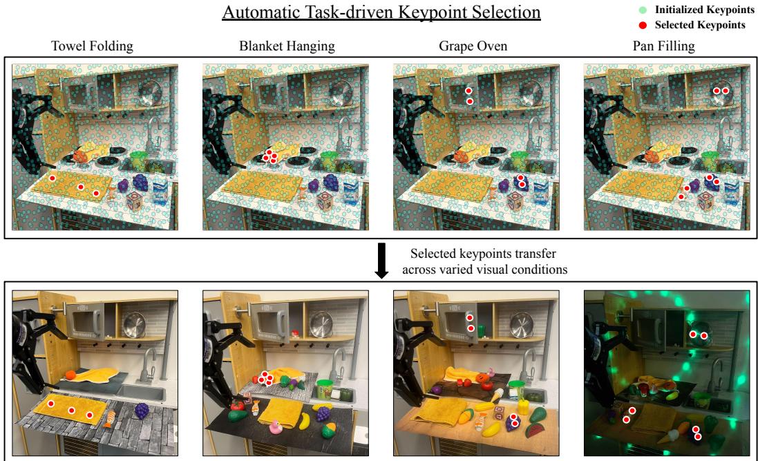 Figure 1: Comparison of keypoint selection across tasks. Top row shows different tasks in the same kitchen requiring different keypoints. Bottom row shows how these selected keypoints remain robust despite lighting changes and distractors.