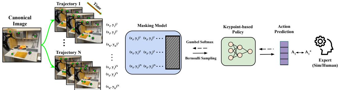 Figure 2: The ATK Architecture. A canonical image generates candidate keypoints. These are tracked across trajectories. A Masking Model selects a subset, which is fed to the Policy to predict expert actions.
