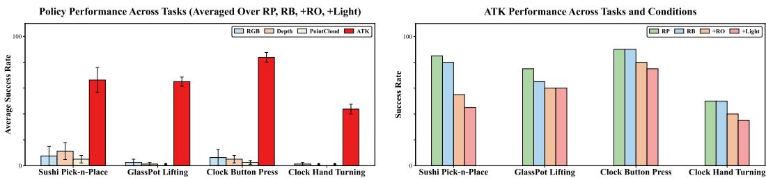 Figure 5: Sim-to-Real success rates. ATK (Red) dominates across all tasks compared to RGB, Depth, and Point Cloud baselines.