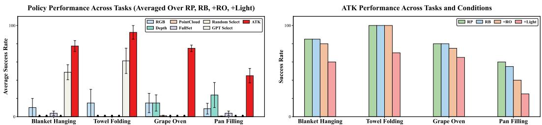 Figure 6: Imitation Learning success rates. ATK outperforms full keypoint sets and random selection.
