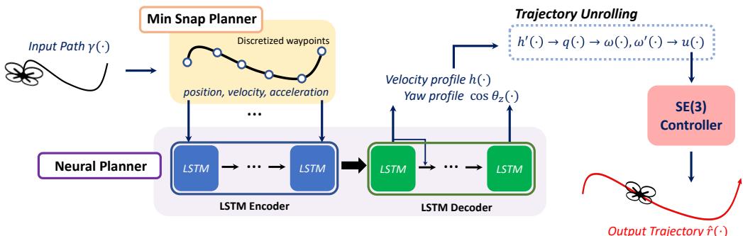 The architecture includes a Minimum Snap Planner for discretization, an LSTM Encoder-Decoder for prediction, and a trajectory unrolling phase to generate control commands.