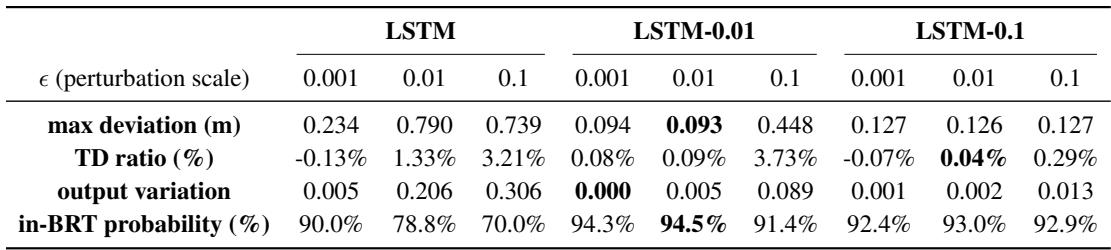 Table showing robustness analysis. Models trained with noise (LSTM-0.1) maintain high In-BRT probability even under perturbations.