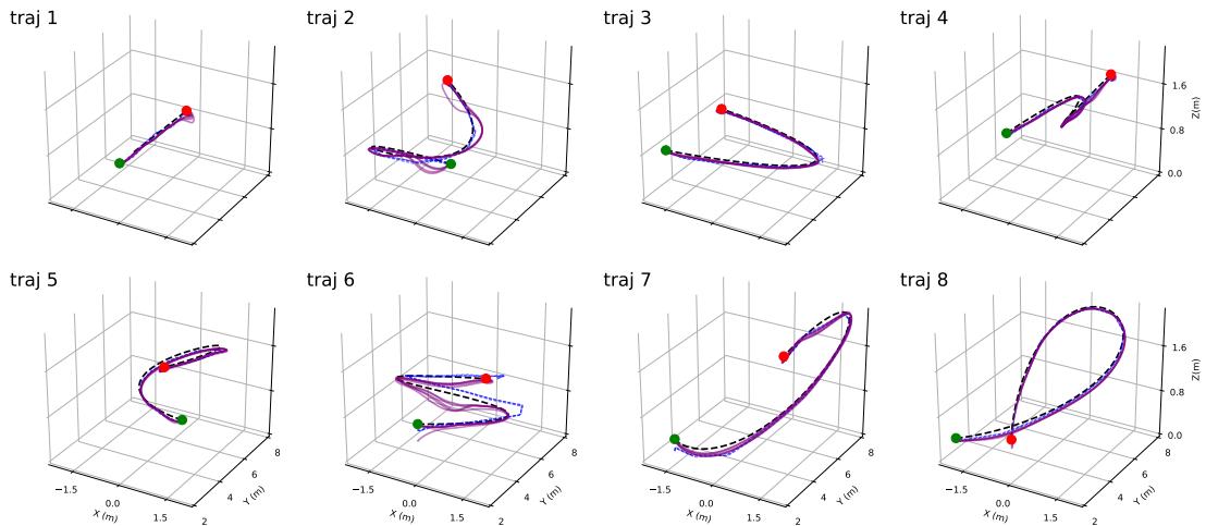 Hardware experiment visualization showing the drone tracking the predicted path (purple) closely against the reference (dashed blue).