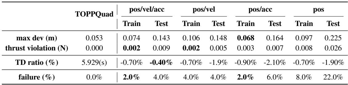 Table comparing TOPPQuad, LSTM, Transformer, and MLP models. LSTM shows the lowest failure rate and best tracking.