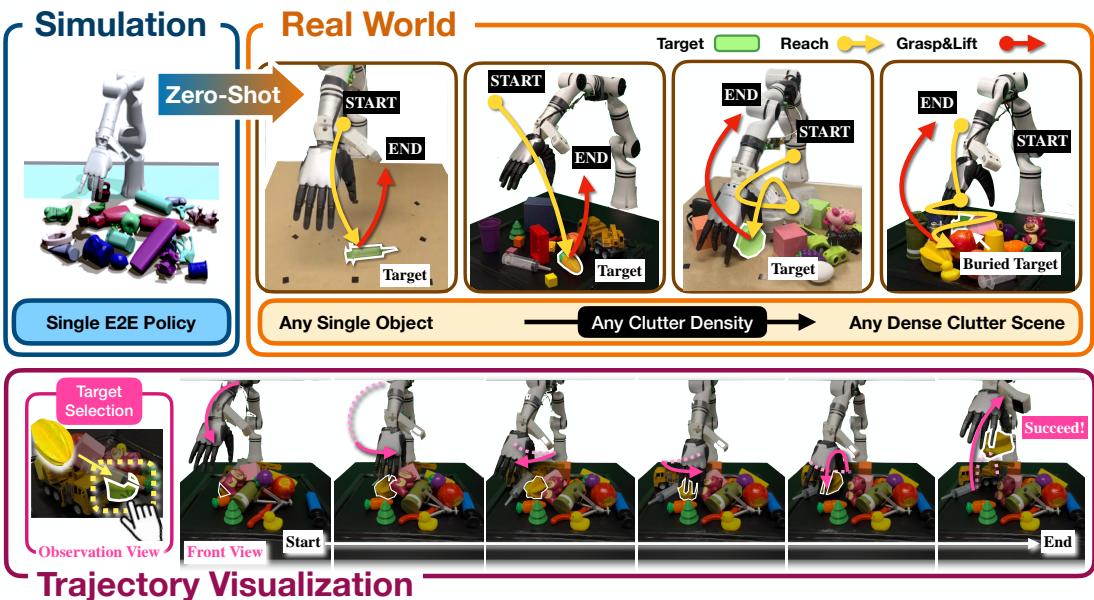 Figure 1: ClutterDexGrasp achieves zero-shot sim-to-real transfer for closed-loop target-oriented dexterous grasping in cluttered scenes, enabling robust generalization across diverse objects and cluttered scenes, even with severe object occlusion.
