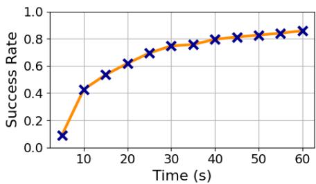 Figure 5: Real-World Experiment Success Curve