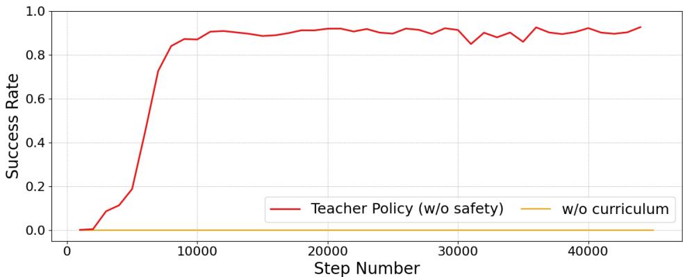 Figure 8: Learning curves of the cluttered-scene policies (1) Teacher Policy (w/o safety): initialized with stage 1 general single-object grasping policy, (2) w/o curriculum: trained from scratch directly in cluttered scenes for the full two-stage duration.