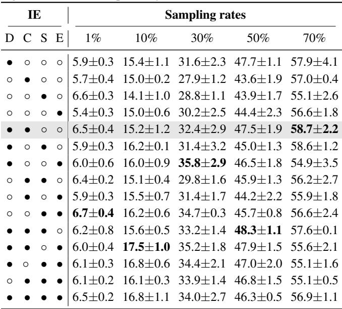 Comparison of performance using different numbers of foundation models.