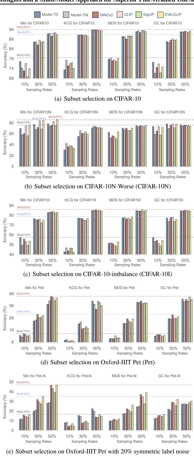 Single-model study on five Target Datasets.