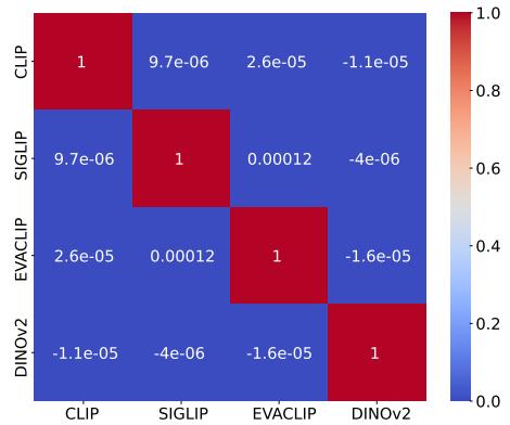 Cosine similarity matrix.
