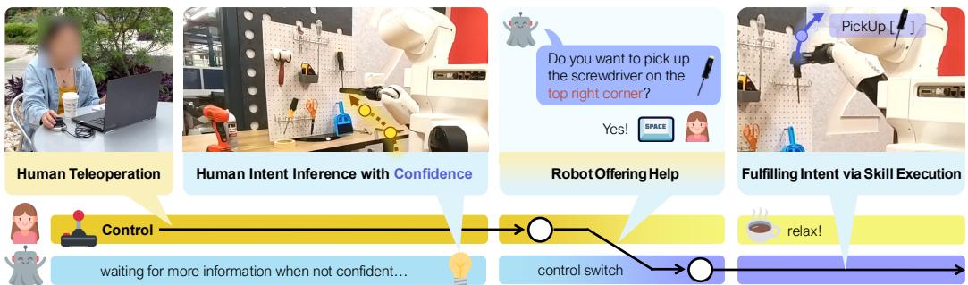 CASPER infers user intents and offers help when confident. Given user teleoperation input, CASPER uses VLMs to predict human intent using commonsense reasoning. Upon user confirmation, CASPER performs autonomous execution to fulfill the intent using a skill library. CASPER&rsquo;s background reasoning runs in parallel with foreground human control to minimize disruption.