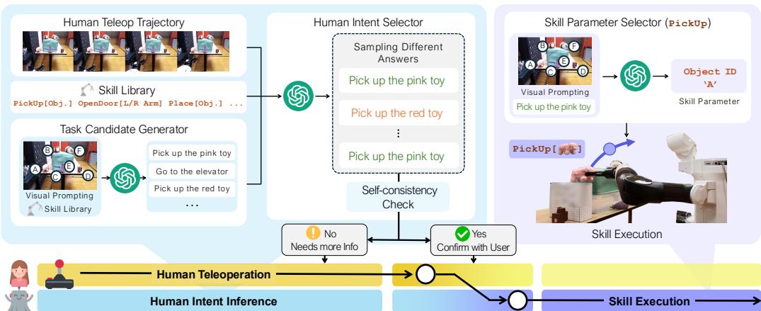 CASPER architecture. VLM-based intent inference runs in parallel with human teleoperation. CASPER generates task candidates from observations and infers intent from user inputs among the task candidates, repeating until predictions are self-consistent. Once confirmed by the user, CASPER executes the corresponding skill with estimated parameters.
