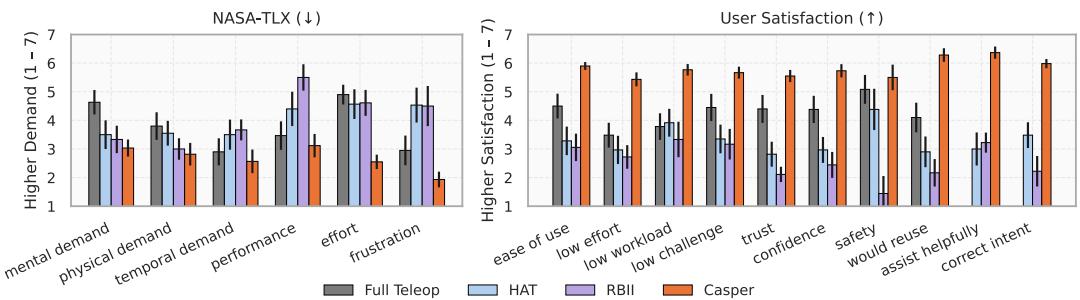 User study: user workload and user satisfaction. CASPER consistently outperforms the baselines in terms of user workload (left) and user satisfaction (right) with statistical significance.