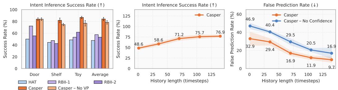 Quantitative results from unit testing and ablation studies. Left: CASPER outperforms all baselines. Middle: Success rates improve with longer history. Right: Removing confidence estimation increases false predictions.