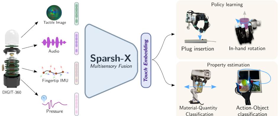 Figure 1: Sparsh-X, Multisensory Touch Fusion Transformer for General-Purpose Representations. Touch in robotics can be sensed through multiple modalities, including tactile images, vibrations, motion, and pressure. Sparsh-X is a transformer-based backbone that fuses these modalities from the Digit 360 sensor.