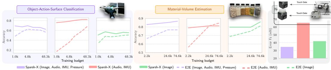 Figure 4: Performance of frozen Sparsh-X representations with different tactile inputs. The synergy of multiple modalities improves object-action-surface identification (left) and material-quantity estimation (middle), outperforming tactile image alone and showing data efficiency over E2E.