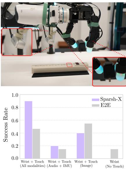 Figure 5: Top. Experimental setup for plug-insertion. Bottom. Success rate over 20 trials using different tactile sensory modes. Leveraging multimodal touch with Sparsh-X improves performance by 500% over external-vision-only and 63% over E2E tactile-vision-only policies.