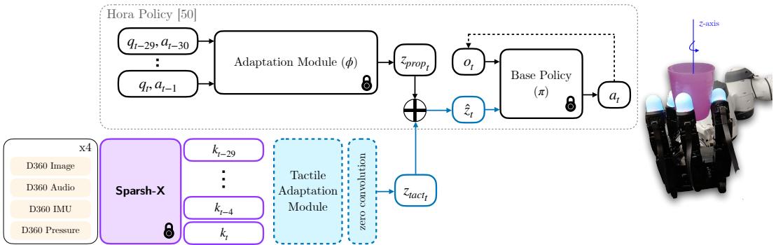Figure 6: We introduce real-world tactile adaptation of sim-trained policies via ControlNet [52], where the zero-convolution layer enables gradual fine-tuning of the embedding \\hat{z}_t using Sparsh-X representations.