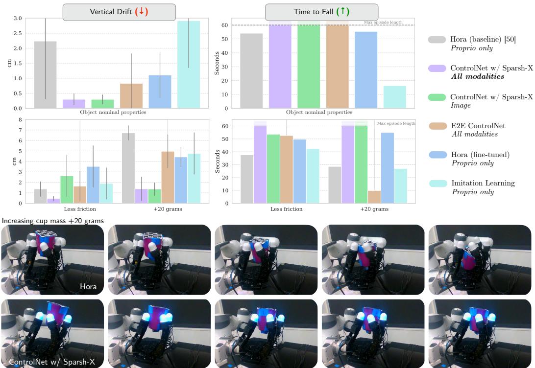 Figure 7: Top. For object nominal properties, tactile adaptation with Sparsh-X reduces vertical drift by 90% compared to Hora. &mldr; Middle. Under dynamical changes, tactile adaptation shows superior stability than Hora variants.