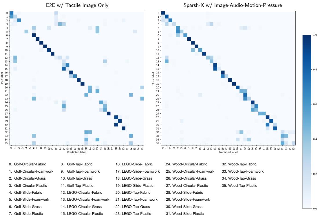 Figure 12: Confusion matrix for object-action-surface classification. We compare an end-to-end classifier trained solely on tactile images with a classifier trained on frozen Sparsh-X representations, under a 50% training data budget.