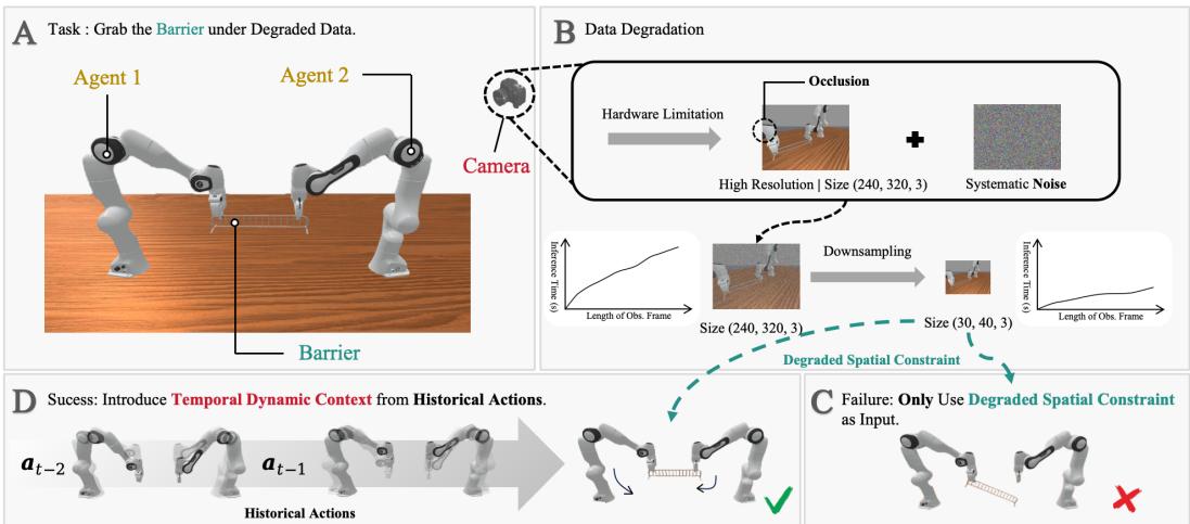 Figure 1: Comparison of standard policy failure versus CDP success. A and B show the task and degradation (noise/downsampling). C shows a standard robot failing due to poor spatial constraints. D shows CDP succeeding by using historical action sequences (temporal context).