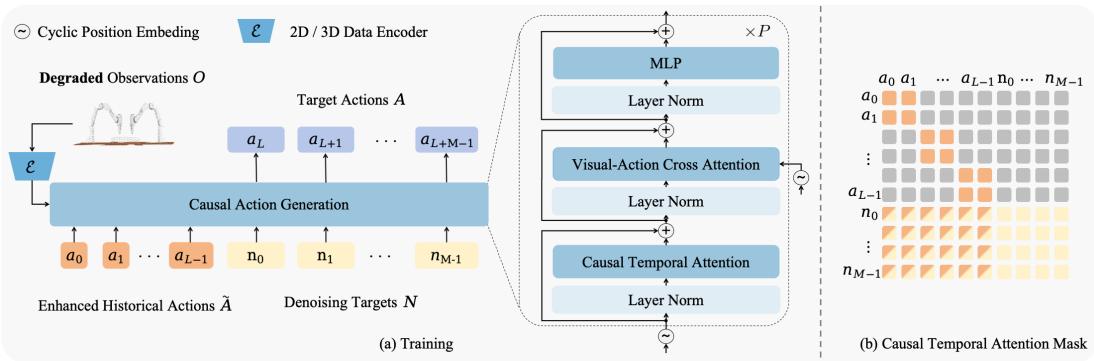Figure 2: The CDP Architecture. (a) shows the training flow where historical actions and noisy targets are fed into the generation module. (b) shows the Causal Temporal Attention Mask, ensuring predictions only attend to valid history.