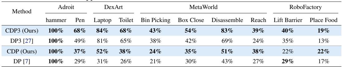 Table 1: Quantitative results showing CDP outperforming DP and DP3 across various simulation tasks like Adroit, DexArt, and MetaWorld.