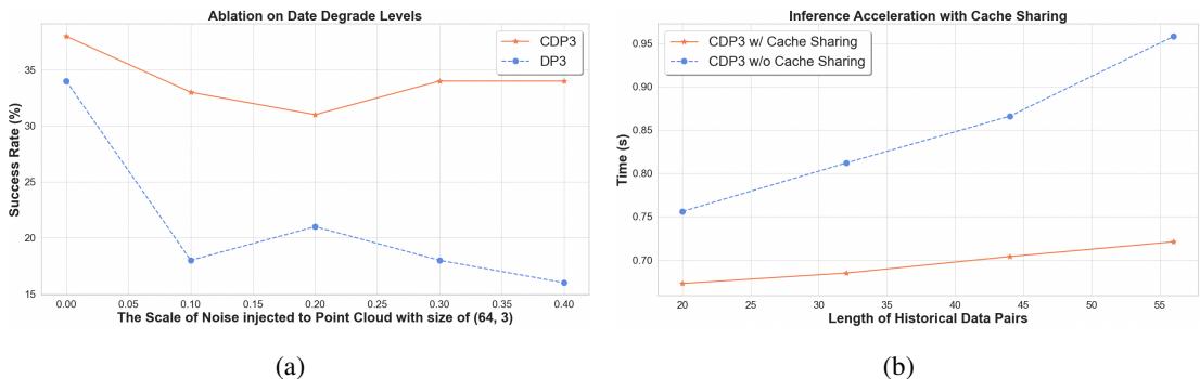 Figure 4: Ablation study graphs. (a) shows success rates as noise increases; CDP (orange) stays high while DP3 (blue) crashes. (b) shows inference time; Cache Sharing (orange) keeps time low even as history length grows.